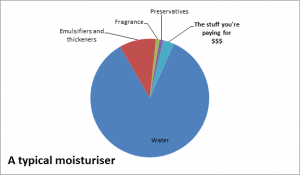 A typical Moistuiser