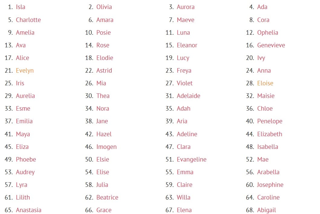 Most Popular Girls Names Of 2019 Mouths Of Mums