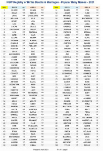 Popular baby names NSW