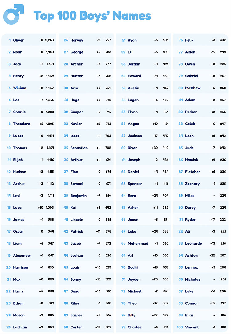 Australia s Top Baby Names For 2022 Revealed Mouths Of Mums