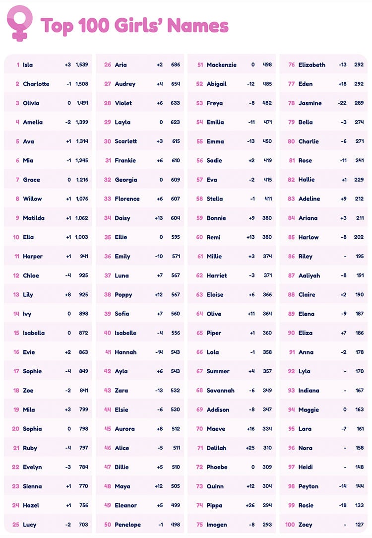 Top 100 baby girl names Australia 2022