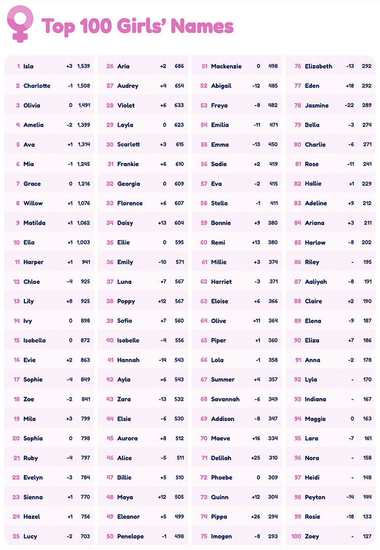 Australia s Top Baby Names For 2022 Revealed Mouths Of Mums