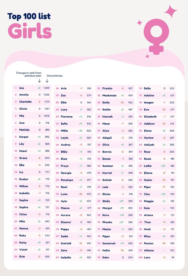 Australia’s Top Baby Names 2024