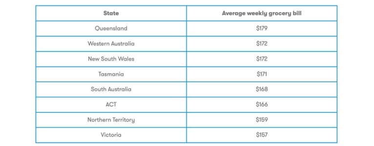 Average weekly grocery price australia