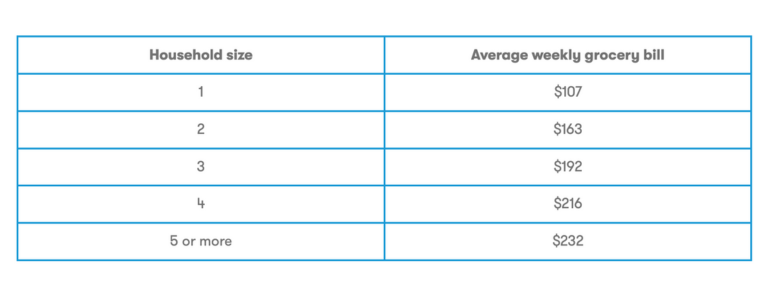 Average weekly grocery price australia